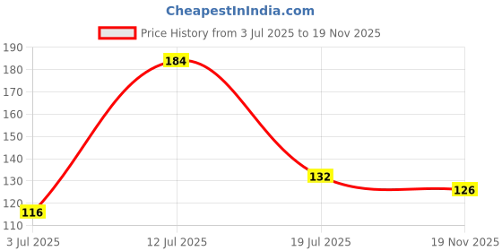 flipkart.com zenvio Bathroom Kitchen Shelf Bathroom Rack Plastic Wall Shelf (Number of Shelves-1) Plastic Wall Shelf zenvio Price History Graph from 3 Jul 2025 to 19 Nov 2025