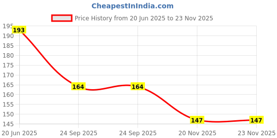 flipkart.com zenvio Bathroom Shelves and Soap Stand Holder Organizer (2 Bathroom Shelves+2 Soap Box) Plastic Wall Shelf zenvio Price History Graph from 20 Jun 2025 to 23 Nov 2025