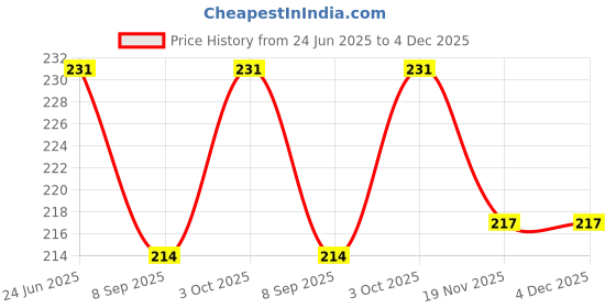 flipkart.com zenvio Decor for Kitchen 4 Bathroom Rack with 2 Towel Hanger Plastic Wall Shelf (White) Plastic Wall Shelf zenvio Price History Graph from 24 Jun 2025 to 3 Dec 2025