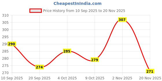 flipkart.com zenvy Falcon Rechargeable RC Helicopter Toy – Remote Controlled Flying Helicopter zenvy Price History Graph from 10 Sep 2025 to 20 Nov 2025