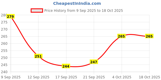 flipkart.com zenvy Falcon Remote Control Helicopter – Rechargeable RC Toy with USB Cable zenvy Price History Graph from 9 Sep 2025 to 18 Oct 2025