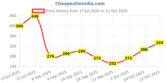flipkart.com zenvy Hand Sensor Helicopter Toy for Kids Rechargeable Flying Toy Drone with USB Cable zenvy Price History Graph from 17 Jul 2025 to 12 Oct 2025