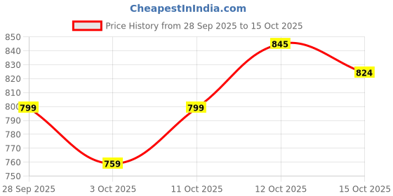 flipkart.com zenvy Rock Crawler 4x4 Rechargeable Car Toy with Smoke Effect for Kids zenvy Price History Graph from 28 Sep 2025 to 12 Oct 2025