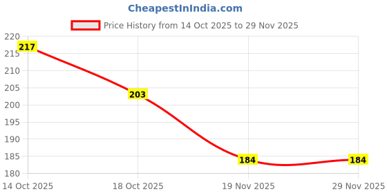 flipkart.com zenvy Thar 1:36 Alloy Diecast Jeep Toy with Openable Doors & Push Back Action - Kids zenvy Price History Graph from 14 Oct 2025 to 29 Nov 2025