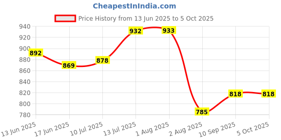 flipkart.com zenwood Rectangular Matte Finish Watch Box zenwood Price History Graph from 13 Jun 2025 to 5 Oct 2025