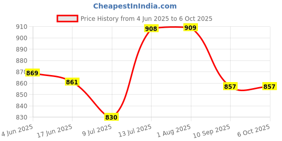 flipkart.com zenwood Rectangular Watch Box zenwood Price History Graph from 4 Jun 2025 to 5 Oct 2025