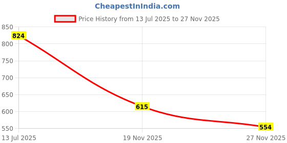 flipkart.com zenwood ZW-026-WC-BK-REC Watch Box zenwood Price History Graph from 13 Jul 2025 to 27 Nov 2025