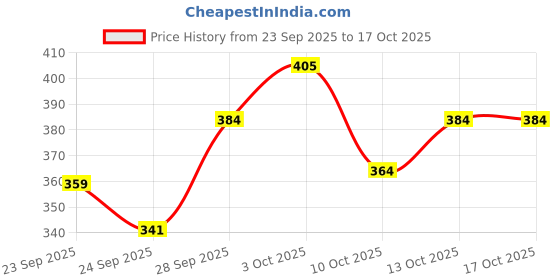 flipkart.com zeny creation Self Design Cotton Women Harem Pants zeny creation Price History Graph from 23 Sep 2025 to 16 Oct 2025