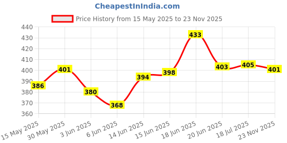 flipkart.com zenzone 2PCS Self Adhesive Bathroom Shelf Wall/Stand Organizer/Kitchen Self with Sticker Stainless Steel Wall Shelf zenzone Price History Graph from 15 May 2025 to 23 Nov 2025