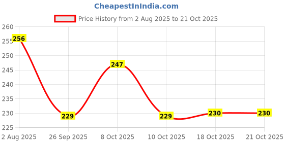 flipkart.com zenzone Cutlery Kitchen Rack Wall Mounted Bathroom & Kitchen Rack | Adhesive Shelf | No Tools Required Iron zenzone Price History Graph from 2 Aug 2025 to 21 Oct 2025