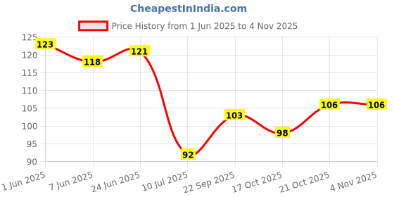 flipkart.com zenzone Multipurpose Corner for Bathroom Organizer,Accessories, Stainless Steel Wall Shelf zenzone Price History Graph from 1 Jun 2025 to 2 Nov 2025