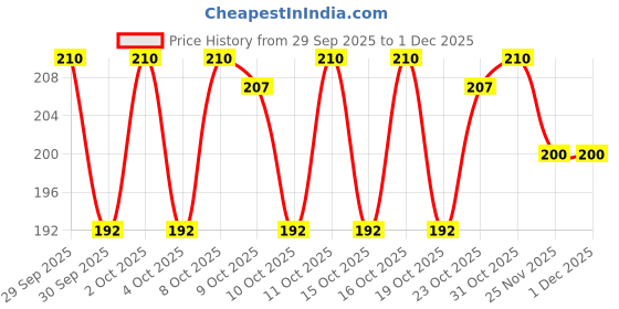 flipkart.com zenzone Multipurpose Self Adhesive Wall-Mounted Corner Storage Rack Bathroom 2 pcs Iron Wall Shelf zenzone Price History Graph from 29 Sep 2025 to 30 Nov 2025