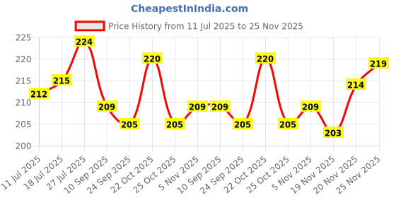 flipkart.com zenzone Self-Adhesive Metal Bathroom Corner Shelf (PACK OF 2)) Iron Wall Shelf zenzone Price History Graph from 11 Jul 2025 to 25 Nov 2025
