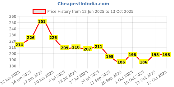 flipkart.com zenzone Self Adhesive Multipurpos Shelf/Rack for Bathroom/Kitchen Organiser Without Dril Plastic Wall Shelf zenzone Price History Graph from 12 Jun 2025 to 11 Oct 2025