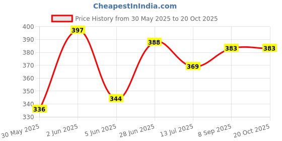 flipkart.com zeom Electric Velvet Heating pad,Hot Water,Heat Pouch Bag for Pain Relief (Multicolour) Electrical 1 L Hot Water Bag zeom Price History Graph from 30 May 2025 to 20 Oct 2025