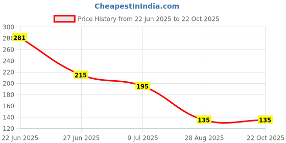 flipkart.com zeom Refrigerator, Washing Machine Material Plastic zeom Price History Graph from 22 Jun 2025 to 22 Oct 2025