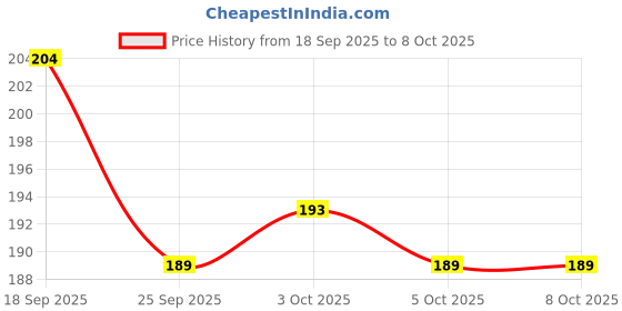 flipkart.com zeonix Carrom Powder zeonix Price History Graph from 18 Sep 2025 to 7 Oct 2025