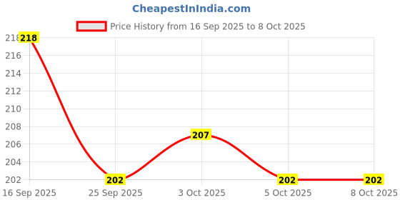 flipkart.com zeonix Carrom Powder zeonix Price History Graph from 16 Sep 2025 to 8 Oct 2025