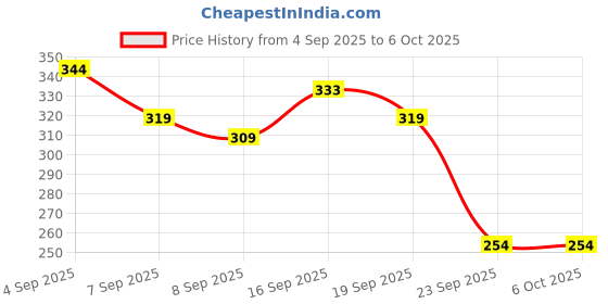 flipkart.com zeora 2-in-1 Ring Toss & Shape Sorter – Multicolour Toddler Toy zeora Price History Graph from 4 Sep 2025 to 6 Oct 2025