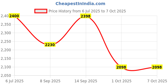 flipkart.com Zeorgia 4G LTE WiFi Dongle | Multi SIM Support | Fast & Reliable Connection Data Card Price History Graph from 6 Jul 2025 to 5 Oct 2025