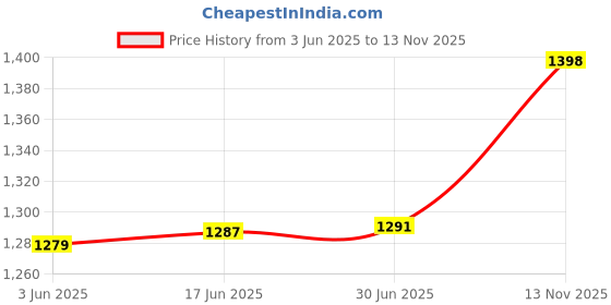 flipkart.com Zeorgia 4G LTE WiFi USB Dongle | All SIM Network Support, up to 150Mbps Speed, Plug/Play Data Card Price History Graph from 3 Jun 2025 to 13 Nov 2025