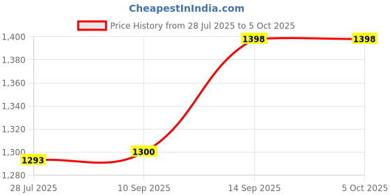 flipkart.com Zeorgia 4G LTE WiFi USB Dongle | All SIM Network Support, up to 150Mbps Speed, Plug/Play Data Card Price History Graph from 28 Jul 2025 to 5 Oct 2025