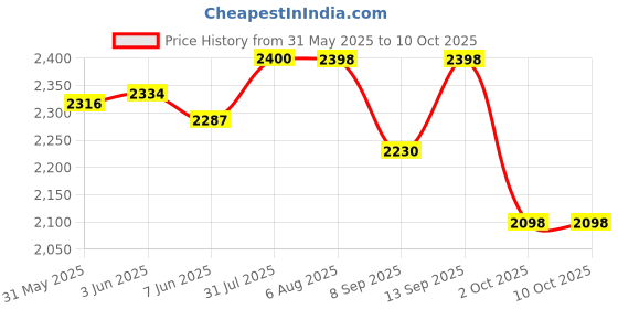 flipkart.com Zeorgia 4G LTE Wireless Dongle | All SIM Support | High-Speed Internet Data Card Price History Graph from 31 May 2025 to 10 Oct 2025