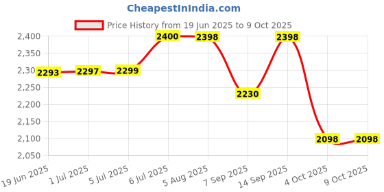 flipkart.com Zeorgia 4G LTE Wireless Dongle | Multi SIM Support, 150Mbps WiFi Hotspot Data Card Price History Graph from 19 Jun 2025 to 9 Oct 2025