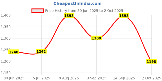 flipkart.com Zeorgia 4G LTE Wireless Wifi Data card Dongle Stick with All SIM Network Support Data Card Price History Graph from 30 Jun 2025 to 2 Oct 2025