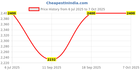 flipkart.com Zeorgia 4G LTE Wireless WiFi Dongle | All SIM Network, 150Mbps Speed Data Card Price History Graph from 6 Jul 2025 to 7 Oct 2025