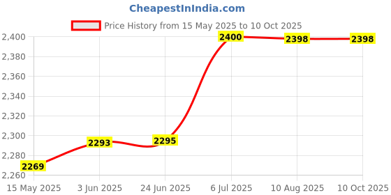 flipkart.com Zeorgia 4G SIM WiFi Dongle | High-Speed 150Mbps Hotspot, 2100mAh Battery Data Card Price History Graph from 15 May 2025 to 10 Oct 2025