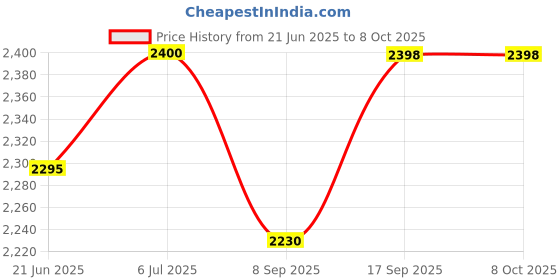 flipkart.com Zeorgia 4G Wireless Data Card | All SIM Compatible, 2100mAh Batter Data Card Price History Graph from 21 Jun 2025 to 8 Oct 2025