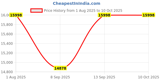 flipkart.com Zeorgia 5G Portable Dongle with 2Gbps Download, 10000mAh Battery 300 Mbps Data Card ,Calls not Supported Price History Graph from 1 Aug 2025 to 10 Oct 2025