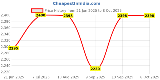 flipkart.com Zeorgia High-Speed 4G LTE Dongle | All SIM Support, 150Mbps WiFi Data Card Price History Graph from 21 Jun 2025 to 8 Oct 2025