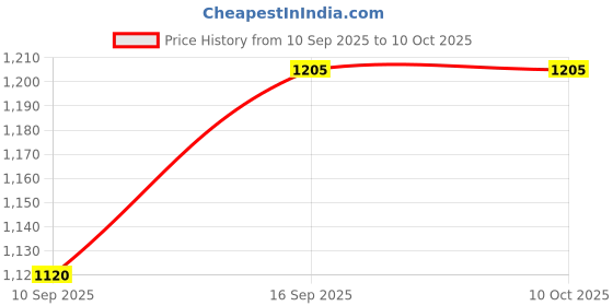 flipkart.com Zeorgia I20 7 In One combo gift pack Bluetooth calling, Health and fitness. Game Smartwatch Price History Graph from 10 Sep 2025 to 9 Oct 2025