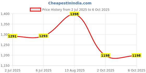 flipkart.com Zeorgia Multi SIM Network Support 4G LTE WiFi USB Dongle, Plug/Play Data Card Price History Graph from 2 Jul 2025 to 5 Oct 2025