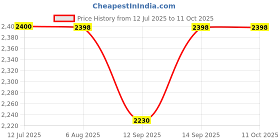flipkart.com Zeorgia Portable 4G LTE Dongle | Universal SIM Support | Seamless Browsing Data Card Price History Graph from 12 Jul 2025 to 11 Oct 2025
