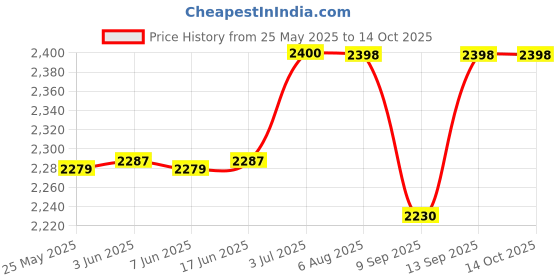 flipkart.com Zeorgia Portable 4G LTE Dongle | WiFi Hotspot, All SIM Support Data Card Price History Graph from 25 May 2025 to 14 Oct 2025