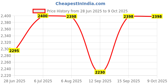 flipkart.com Zeorgia Single Band 4G LTE USB Dongle | All SIM Support, 2100mAh Battery Backup Data Card Price History Graph from 28 Jun 2025 to 9 Oct 2025