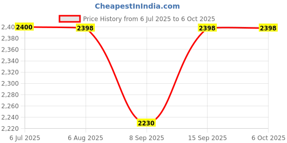 flipkart.com Zeorgia Universal 4G LTE USB Dongle | High-Speed Internet for All SIM Networks Data Card Price History Graph from 6 Jul 2025 to 5 Oct 2025