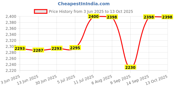 flipkart.com Zeorgia Universal 4G LTE Wireless Dongle | All SIM Network, 150Mbps Hotspot Data Card Price History Graph from 3 Jun 2025 to 13 Oct 2025