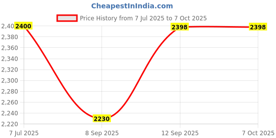 flipkart.com Zeorgia Wireless 4G LTE Dongle | Universal SIM Support | Fast Internet Data Card Price History Graph from 7 Jul 2025 to 7 Oct 2025