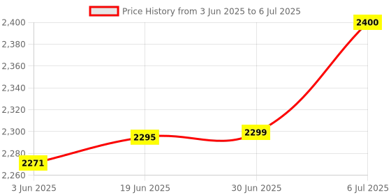 flipkart.com Zeorgia ZR_BD_003 Data Card Price History Graph from 3 Jun 2025 to 6 Jul 2025