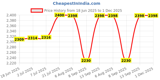 flipkart.com Zeorgia ZR_BD_004 Data Card Price History Graph from 18 Jun 2025 to 30 Nov 2025
