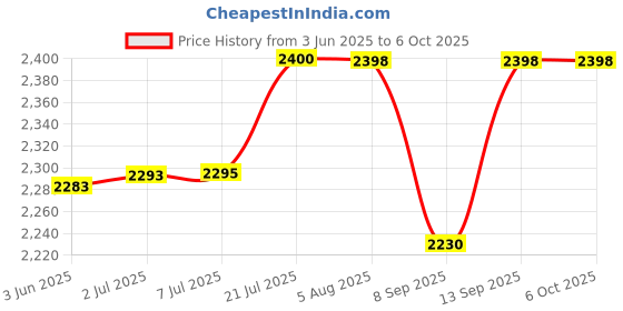 flipkart.com Zeorgia ZR_BD_005 Data Card Price History Graph from 3 Jun 2025 to 5 Oct 2025