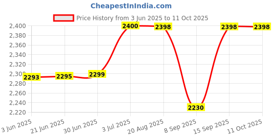 flipkart.com Zeorgia ZR_BD_008 Data Card Price History Graph from 3 Jun 2025 to 11 Oct 2025