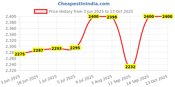 flipkart.com Zeorgia ZR_BD_010 Data Card Price History Graph from 3 Jun 2025 to 12 Oct 2025