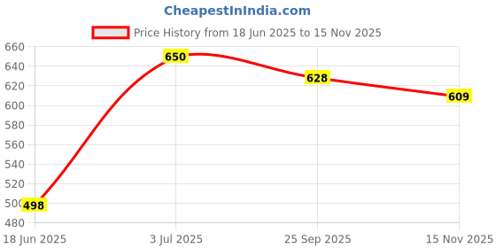 flipkart.com ZEPAD 10 Inches Big LED Selfie Ring Light for Smartphone to Capture Your Photo and Video at Tiktok, Musically and Other App with long 6.5 feet extendable Stand Ring Flash Price History Graph from 18 Jun 2025 to 15 Nov 2025