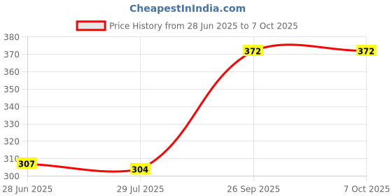 flipkart.com ZEPAD 2-in-1 Multifunctional Extendable Bluetooth Selfie Stick Tripod with LED light & Remote Tripod Price History Graph from 28 Jun 2025 to 7 Oct 2025