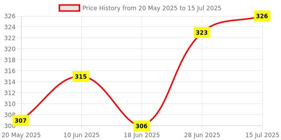flipkart.com ZEPAD 3-in-1 Multifunctional Selfie Stick with Tripod Stand Tripod Price History Graph from 20 May 2025 to 15 Jul 2025